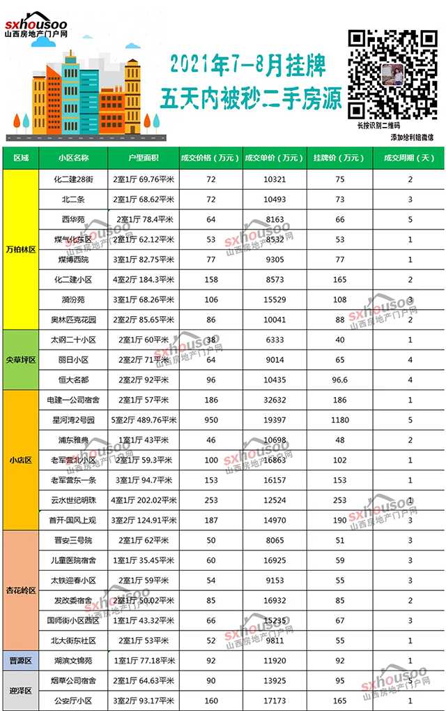 掛牌一天就成交！剛剛，太原一批最好賣二手房曝光！