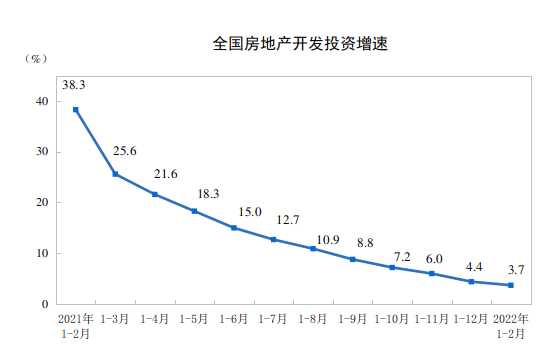 統計局：前2月全國房地產開發投資14499億元 同比增長3.7%