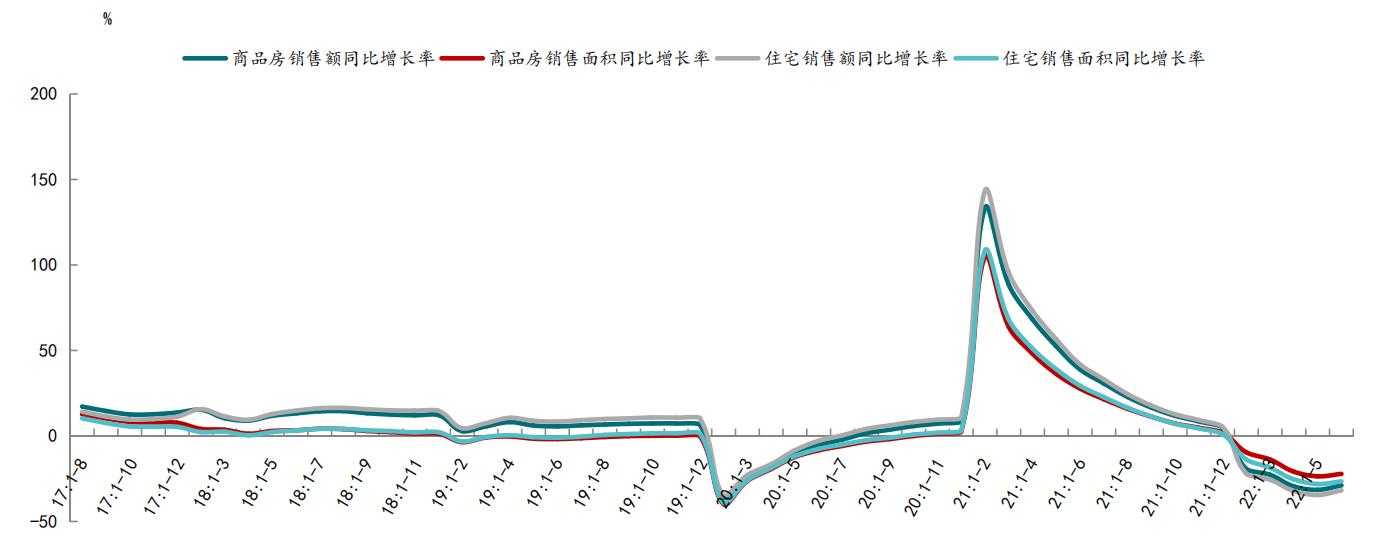 2022年6月全國商品房銷售面積同比下降18.3% 