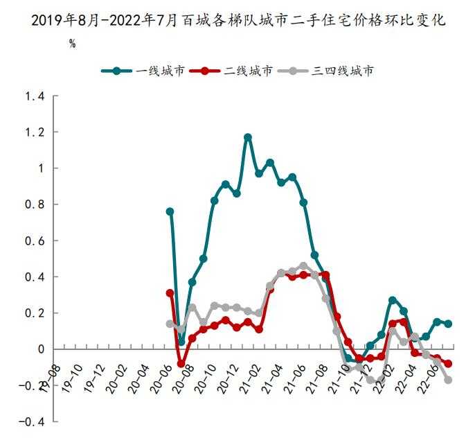 2022年7月一線城市二手住宅價格環比上漲 二線、三四線城市環比下跌