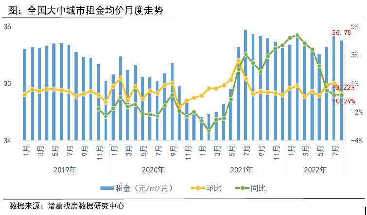 諸葛找房：8月全國大中城市租金止升轉降 鄭州租金跌幅居前