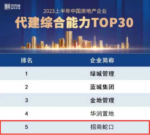 招商蛇口榮膺2023年上半年中國(guó)房地產(chǎn)代建企業(yè)TOP5