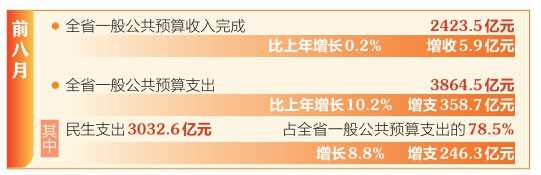 前8月山西省民生支出占一般公共預算支出78.5%