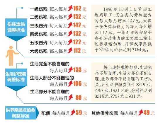 山西調整傷殘津貼、生活護理費、供養親屬撫恤金